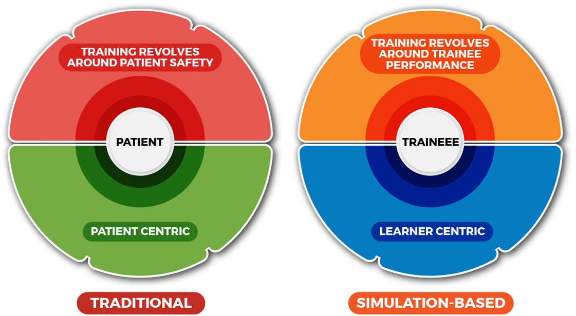  Infographic comparing patient-centric traditional training and learner-centric surgical simulation training